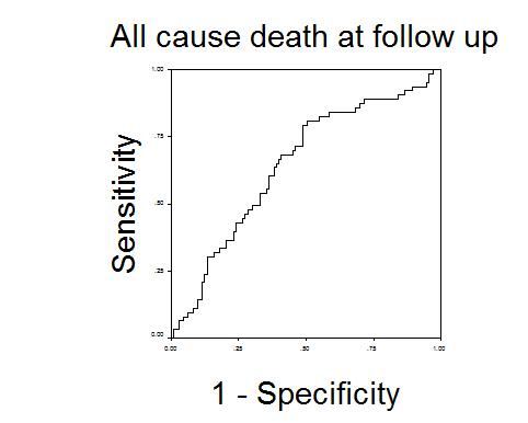 ROC of STT  for all cause death at follow up on external validation cohort (ROC 0.67: 0.62-0.71) 
